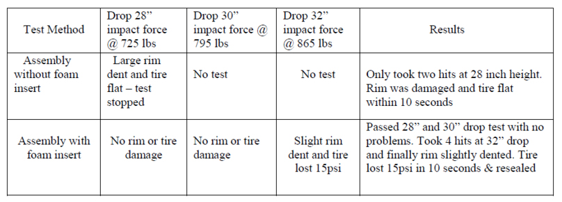 flat tire defender Performance Tests chart 2